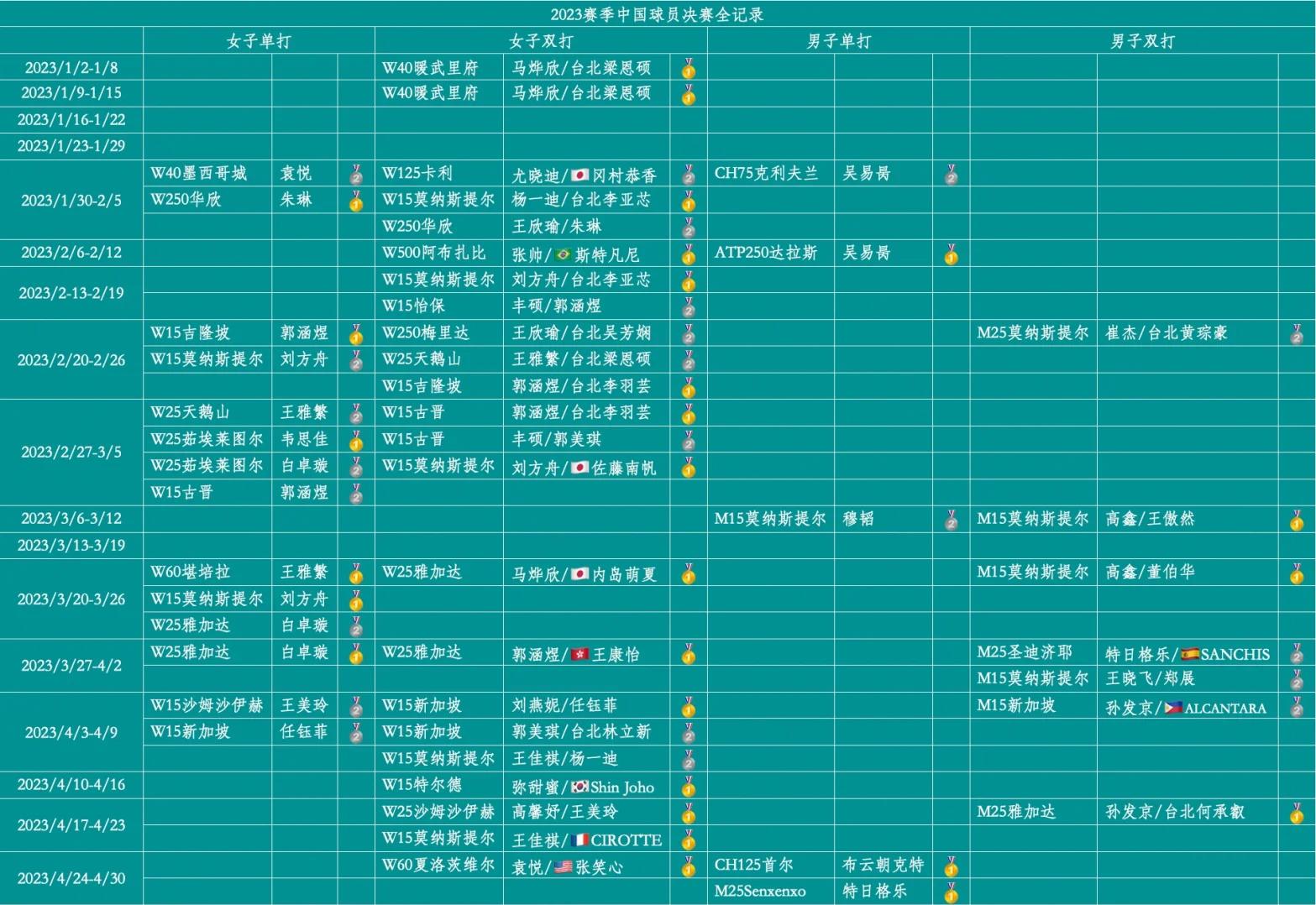 关于网球赛季收官,冠军榜单揭晓的信息 关于网球赛季收官,冠军榜单揭晓的信息